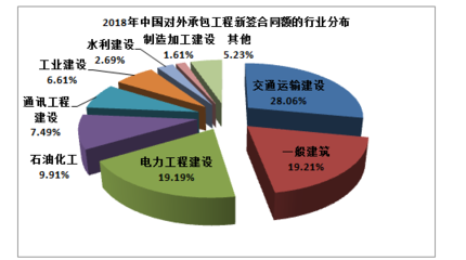 2020年海外工程行业现状深度分析及弱势转型 中国对外承包工程的趋势前瞻